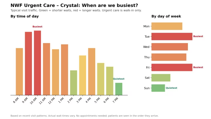 Crystal Urgent Care busiest times chart