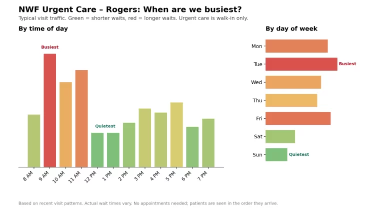 Rogers Urgent Care busiest times chart